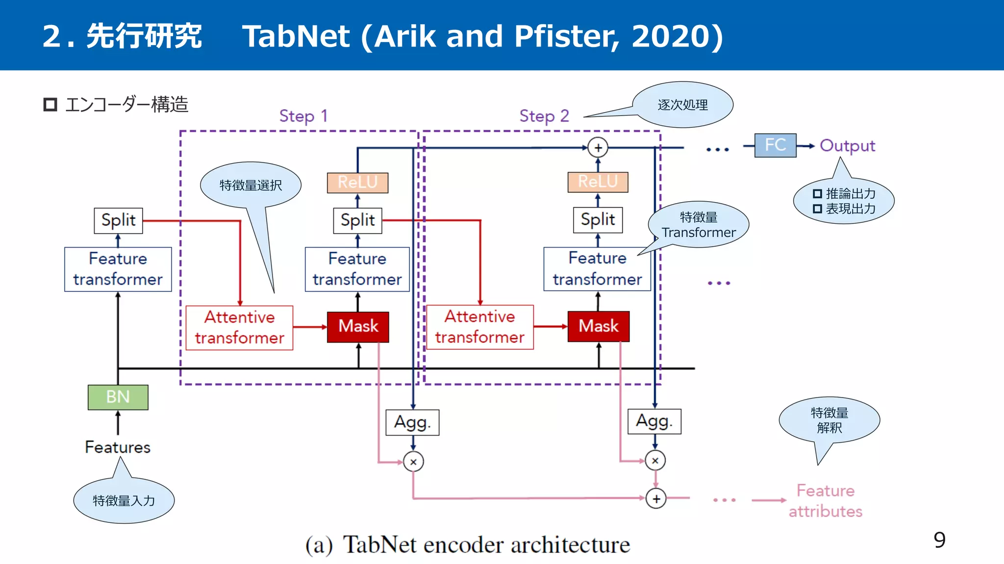 ２. 先行研究 TabNet (Arik and Pfister, 2020)
9
特徴量選択
特徴量入力
 推論出力
 表現出力
逐次処理
 エンコーダー構造
特徴量
解釈
特徴量
Transformer
 