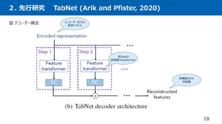 ２. 先行研究 TabNet (Arik and Pfister, 2020)
10
 デコーダー構造
各Stepの
特徴量Transformer
再構築された
特徴量
エンコーダー出力の
表現ベクトル
 