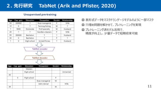 ２. 先行研究 TabNet (Arik and Pfister, 2020)
11
 表形式データをマスクドランゲージモデルのように一部マスク
 穴埋め問題を解かせて、プレトレーニングを実現
 プレトレーニング済モデル活用で、
精度が向上し、少量データで短期収束可能
 
