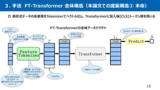 ３. 手法 FT-Transformer 全体構造（本論文での提案構造③ 本命）
 表形式データの各要素をTokenizerでベクトル化し、Transformerに投入後[CLS]トークン部を用いる
15
[CLS]トークン部を用いる
FT-Transformerの全体アーキテクチャ
各特徴量
当図では５つの値
エンベディング
されたベクトル
先頭に[CLS]
トークン付加
連続値、カテゴリカル
2種類それぞれの手法で
Tokenizeする
※次ページで説明 192次元
入力
表形式データ
各セル(縦方向)が
1カラムのデータ
横方向がベクトルの次元数
のイメージ
※後のページで説明
 