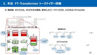３. 手法 FT-Transformer トークナイザー詳細
 連続値、カテゴリカル、それぞれ次の構造、数式によりトークナイズされ、192次元ベクトルとなる
16
連続値
３つの値
カテゴリカル
2つの値
192次元
データカラム数
特徴量数
ウエイト
行列
バイアス 連続値
バイアス
FT-Transformerのトークナイザー部
FT-Transformer全体
連続値の式
カテゴリカルの式
ウエイト
行列
カテゴリカルの
one hot ベクトル
カテゴリ分の
サイズの行列
 