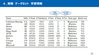 21
４. 実験 データセット 学習情報
数値
カラム数
カテゴリカル
カラム数
 