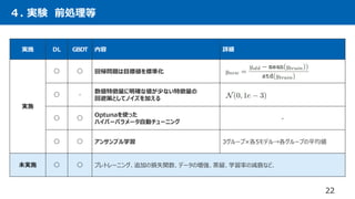 実施 DL GBDT 内容 詳細
実施
〇 〇 回帰問題は目標値を標準化
〇 -
数値特徴量に明確な値が少ない特徴量の
回避策としてノイズを加える
〇 〇
Optunaを使った
ハイパーパラメータ自動チューニング
-
〇 〇 アンサンブル学習 3グループ×各5モデル→各グループの平均値
未実施 〇 〇 プレトレーニング、追加の損失関数、データの増強、蒸留、学習率の減衰など、
４. 実験 前処理等
22
 
