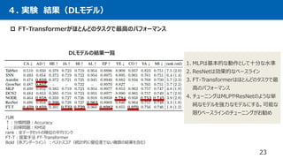 DLモデルの結果一覧
23
４. 実験 結果（DLモデル）
凡例
↑：分類問題：Accuracy
↓：回帰問題：RMSE
rank：全データセットの順位の平均ランク
FT-T：提案手法 FT-Transformer
Bold（赤アンダーライン）：ベストスコア（統計的に優位差でない複数の結果を含む）
 FT-Transformerがほとんどのタスクで最高のパフォーマンス
1. MLPは基本的な動作として十分な水準
2. ResNetは効果的なベースライン
3. FT-Transformerはほとんどのタスクで最
高のパフォーマンス
4. チューニングはMLPやResNetのような単
純なモデルを強力なモデルにする。可能な
限りベースラインのチューニングがお勧め
 