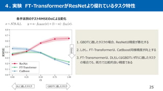 25
４. 実験 FT-TransformerがResNetより優れているタスク特性
各手法別のテストRMSEのαによる変化
1. GBDTに適したタスクの場合、ResNetは精度が悪化する
2. しかし、FT-Transformerは、CatBoost同様精度が向上する
3. FT-Transmormerは、DLもしくはGBDTいずれに適したタスク
の場合でも、両方で比較的良い精度である
GBDTに適したタスク
DLに適したタスク
Good
 