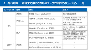 ２. 先行研究 本論文で用いる表形式データに対するソリューション 一覧
7
DL or GBDT 分類 論文 仕組み
DL
決定木 NODE (Popov et al., 2020) 微分可能な決定木
アテンション
TabNet (Arik and Pfister, 2020)
逐次処理。表形式データのプレト
レーニングという概念を実現
AutoInt (Song et al., 2019)
本論文のFT-Transformer
の概念に最も類似
MLP
GrowNet (Badirli et al., 2020)
浅いニューラルネットワークを用いた
勾配ブースティング
SNN (Klambauer et al., 2017)
深いMLP。勾配消失や発散を防ぐ
SELU活性化関数などを提案
DCN V2 (Wang et al., 2020a).
クロスネットワーク構造を含むMLP。
Googleが大規模データで活用。
GBDT 決定木
XGBoost (Chen and Guestrin, 2016) -
CatBoost (Prokhorenkova et al., 2018) -
 