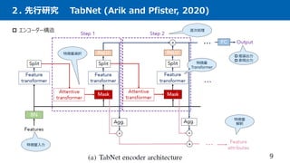 ２. 先行研究 TabNet (Arik and Pfister, 2020)
9
特徴量選択
特徴量入力
 推論出力
 表現出力
逐次処理
 エンコーダー構造
特徴量
解釈
特徴量
Transformer
 
