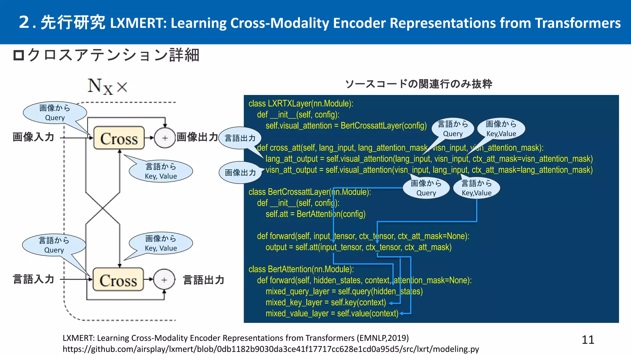 ２. 先行研究 LXMERT: Learning Cross-Modality Encoder Representations from Transformers
11
クロスアテンション詳細
LXMERT: Learning Cross-Modality Encoder Representations from Transformers (EMNLP,2019)
https://github.com/airsplay/lxmert/blob/0db1182b9030da3ce41f17717cc628e1cd0a95d5/src/lxrt/modeling.py
class LXRTXLayer(nn.Module):
def __init__(self, config):
self.visual_attention = BertCrossattLayer(config)
def cross_att(self, lang_input, lang_attention_mask, visn_input, visn_attention_mask):
lang_att_output = self.visual_attention(lang_input, visn_input, ctx_att_mask=visn_attention_mask)
visn_att_output = self.visual_attention(visn_input, lang_input, ctx_att_mask=lang_attention_mask)
class BertCrossattLayer(nn.Module):
def __init__(self, config):
self.att = BertAttention(config)
def forward(self, input_tensor, ctx_tensor, ctx_att_mask=None):
output = self.att(input_tensor, ctx_tensor, ctx_att_mask)
class BertAttention(nn.Module):
def forward(self, hidden_states, context, attention_mask=None):
mixed_query_layer = self.query(hidden_states)
mixed_key_layer = self.key(context)
mixed_value_layer = self.value(context)
言語から
Query
画像入力
言語入力
言語から
Key, Value
言語から
Query
画像から
Key, Value
画像出力
言語出力
ソースコードの関連行のみ抜粋
画像から
Query
画像から
Query
画像から
Key,Value
言語から
Key,Value
言語出力
画像出力
 