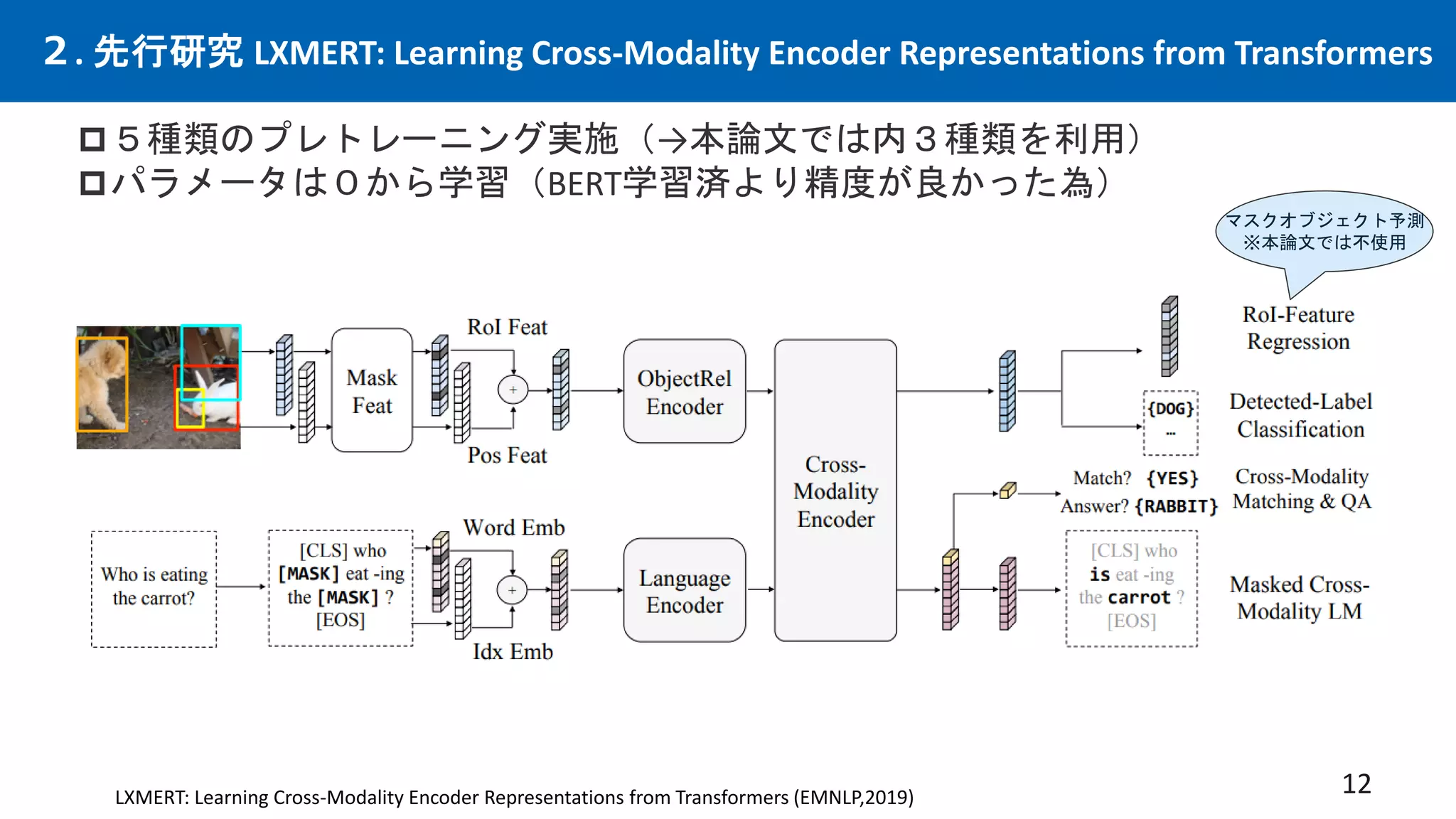 ２. 先行研究 LXMERT: Learning Cross-Modality Encoder Representations from Transformers
12
５種類のプレトレーニング実施（→本論文では内３種類を利用）
パラメータは０から学習（BERT学習済より精度が良かった為）
LXMERT: Learning Cross-Modality Encoder Representations from Transformers (EMNLP,2019)
マスクオブジェクト予測
※本論文では不使用
 
