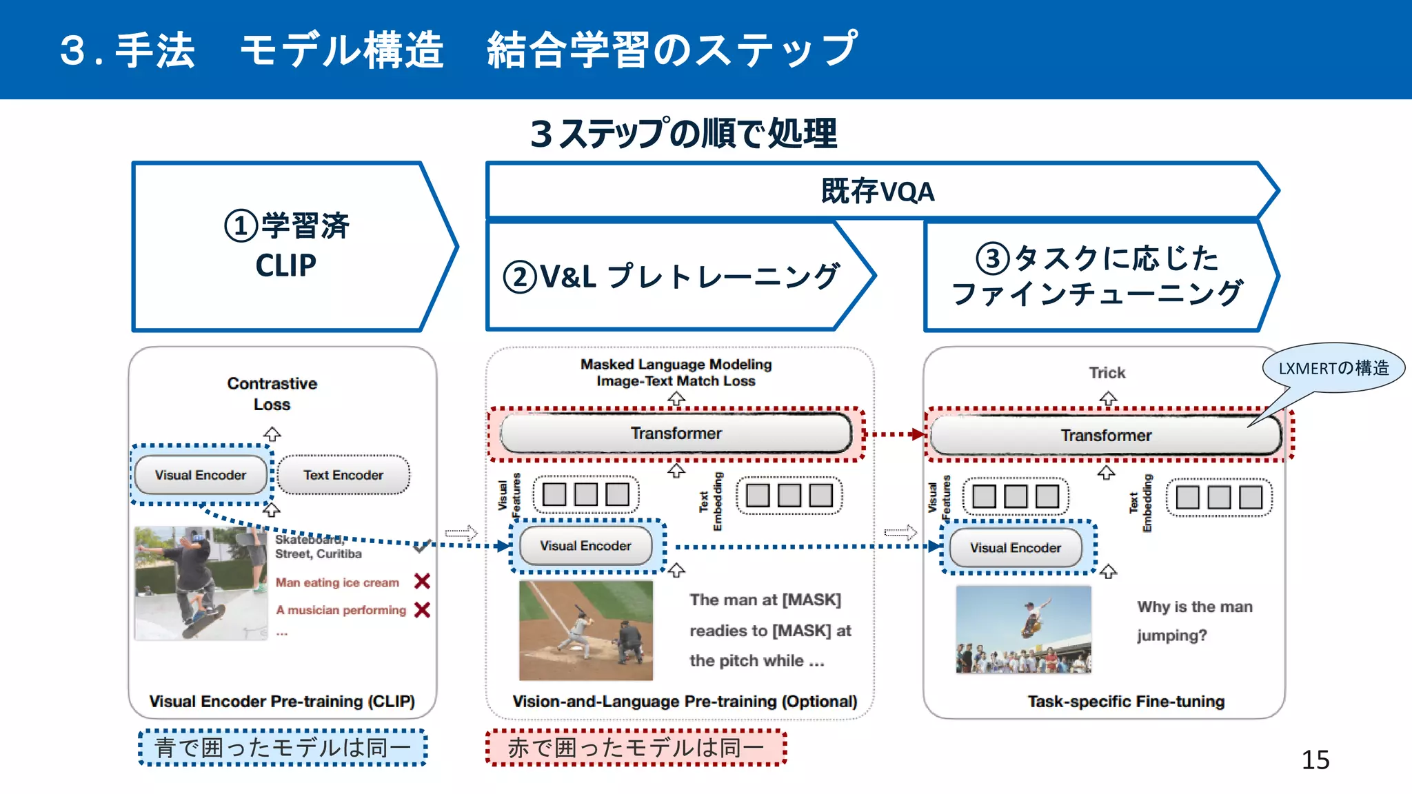 ３. 手法 モデル構造 結合学習のステップ
15
①学習済
CLIP ②V&L プレトレーニング
③タスクに応じた
ファインチューニング
赤で囲ったモデルは同一
青で囲ったモデルは同一
３ステップの順で処理
既存VQA
LXMERTの構造
 