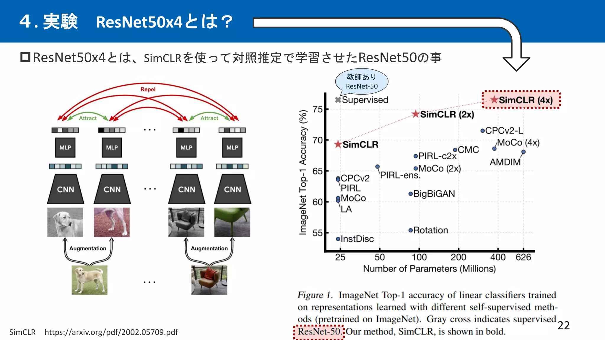 22
４. 実験 ResNet50x4とは？
SimCLR https://arxiv.org/pdf/2002.05709.pdf
ResNet50x4とは、SimCLRを使って対照推定で学習させたResNet50の事
教師あり
ResNet-50
 