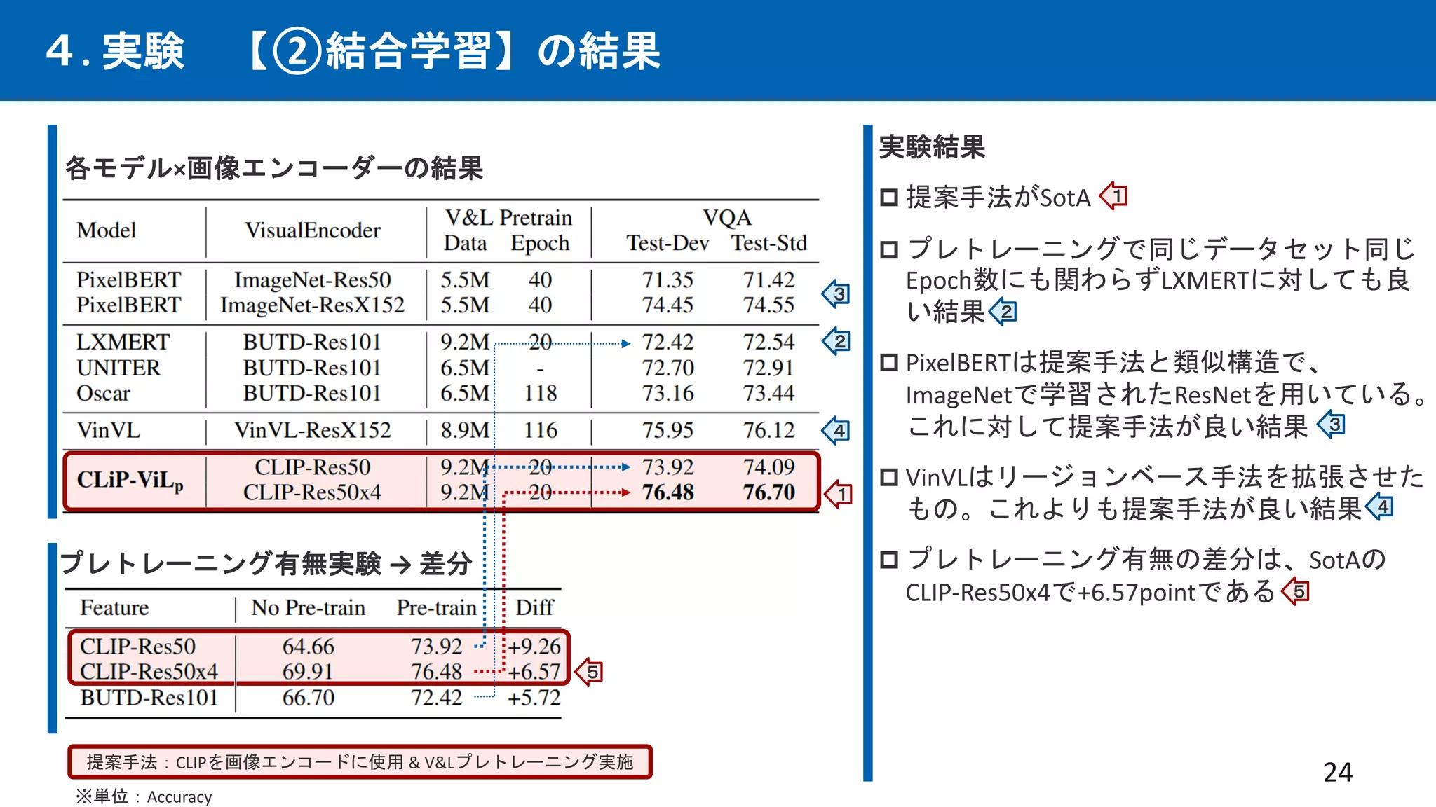 24
４. 実験 【②結合学習】の結果
プレトレーニング有無実験 → 差分
各モデル×画像エンコーダーの結果
提案手法：CLIPを画像エンコードに使用 & V&Lプレトレーニング実施
実験結果
 提案手法がSotA
 プレトレーニングで同じデータセット同じ
Epoch数にも関わらずLXMERTに対しても良
い結果
 PixelBERTは提案手法と類似構造で、
ImageNetで学習されたResNetを用いている。
これに対して提案手法が良い結果
 VinVLはリージョンベース手法を拡張させた
もの。これよりも提案手法が良い結果
 プレトレーニング有無の差分は、SotAの
CLIP-Res50x4で+6.57pointである
１
３
１
２
２
３
５
５
※単位：Accuracy
４
４
 