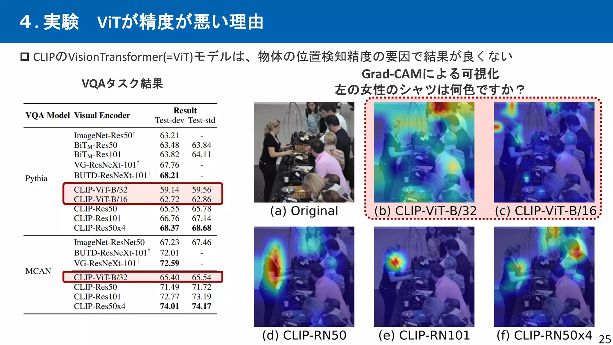 25
４. 実験 ViTが精度が悪い理由
 CLIPのVisionTransformer(=ViT)モデルは、物体の位置検知精度の要因で結果が良くない
VQAタスク結果
Grad-CAMによる可視化
左の女性のシャツは何色ですか？
 