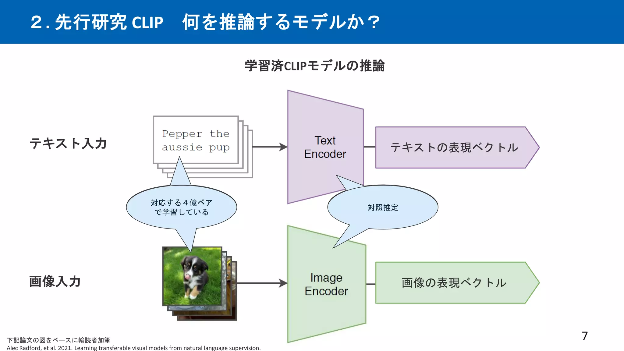 ２. 先行研究 CLIP 何を推論するモデルか？
7
学習済CLIPモデルの推論
テキスト入力
画像入力
バッチ内の
対応するペアは近くに
それ以外は遠くなるように
学習したモデル
対照推定
下記論文の図をベースに輪読者加筆
Alec Radford, et al. 2021. Learning transferable visual models from natural language supervision.
テキストの表現ベクトル
画像の表現ベクトル
バッチ内の
対応するペアは近くに
それ以外は遠くなるように
学習したモデル
対応する４億ペア
で学習している
 