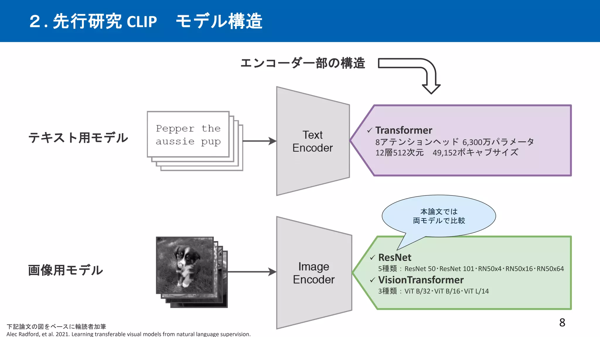 ２. 先行研究 CLIP モデル構造
8
エンコーダー部の構造
テキスト用モデル
画像用モデル
✓ Transformer
8アテンションヘッド 6,300万パラメータ
12層512次元 49,152ボキャブサイズ
✓ ResNet
5種類：ResNet 50･ResNet 101･RN50x4･RN50x16･RN50x64
✓ VisionTransformer
3種類：ViT B/32･ViT B/16･ViT L/14
下記論文の図をベースに輪読者加筆
Alec Radford, et al. 2021. Learning transferable visual models from natural language supervision.
本論文では
両モデルで比較
 