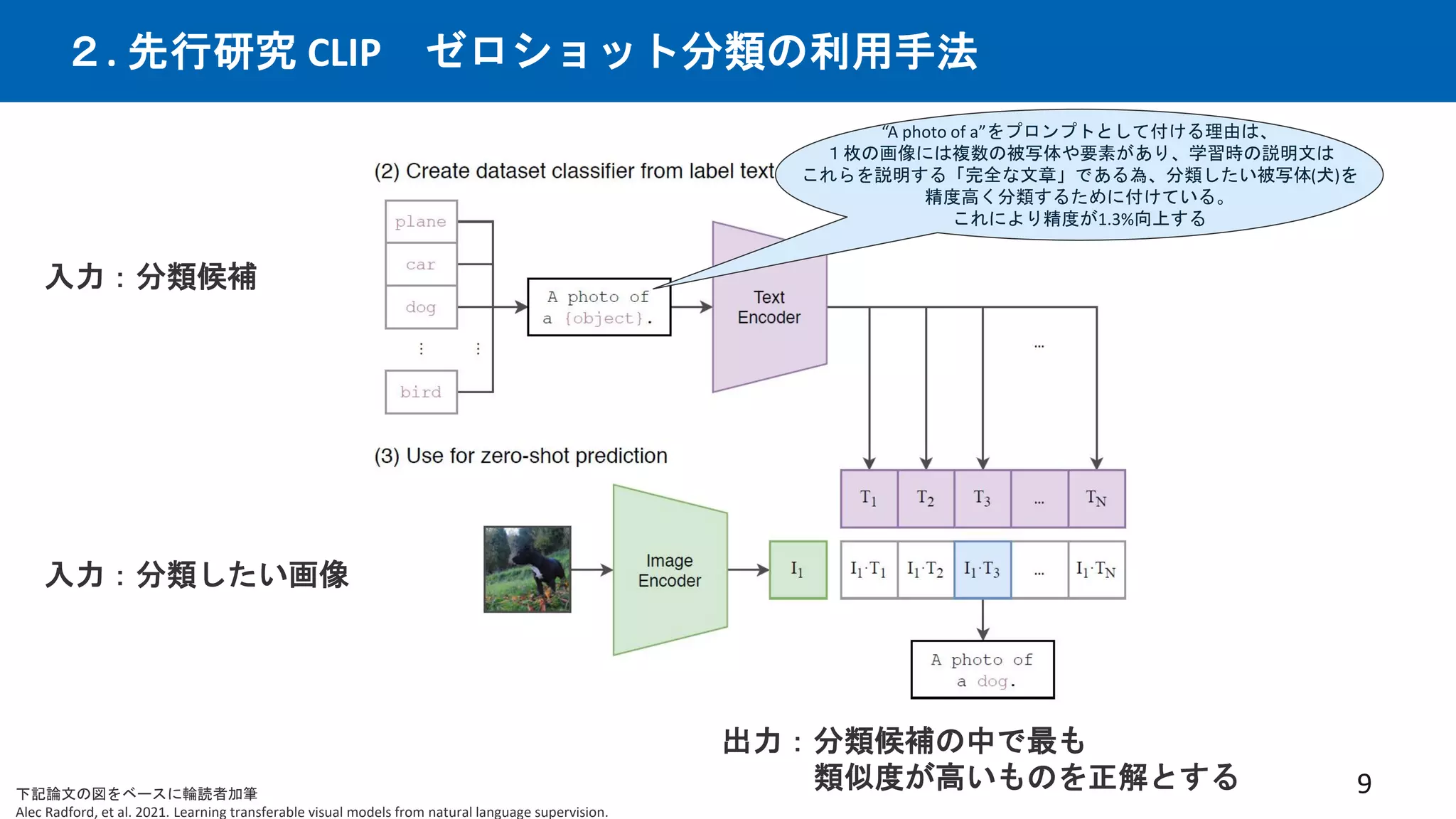 ２. 先行研究 CLIP ゼロショット分類の利用手法
9
入力：分類候補
入力：分類したい画像
下記論文の図をベースに輪読者加筆
Alec Radford, et al. 2021. Learning transferable visual models from natural language supervision.
出力：分類候補の中で最も
類似度が高いものを正解とする
“A photo of a”をプロンプトとして付ける理由は、
１枚の画像には複数の被写体や要素があり、学習時の説明文は
これらを説明する「完全な文章」である為、分類したい被写体(犬)を
精度高く分類するために付けている。
これにより精度が1.3%向上する
 