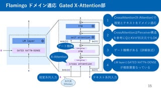 Flamingo ドメイン適応 Gated X-Attention部
15
X-Attention
視覚系列入力 テキスト系列入力
ゲート機構
CrossAttention(X-Attention)で
視覚とテキストをドメイン適応
１
CrossAttentionはPerceiver構造
を参考にQとKVが別次元でもOK
２
ゲート機構がある（詳細後述）
３
LM layerとGATED XATTN-DENSE
が複数層重なっている
４
系列長
64token
 