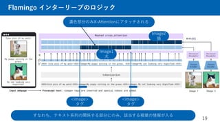 Flamingo インターリーブのロジック
19
濃色部分のみX-Attentionにアタッチされる
Image1
犬
Image2
猫
<image>
タグ
<image>
タグ
すなわち、テキスト系列の関係する部分にのみ、該当する視覚の情報が入る
 