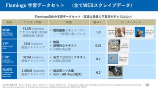 Flamingo 学習データセット （全てWEBスクレイプデータ）
20
Flamingo自体の学習データセット（言語と画像の学習済モデルではない）
名称 サイズ・内容 特徴 重みλ データイメージ
M3W
Multi-Modal
Massive Web
43.3M instance
テキスト容量 182GB
画像枚数 185M
 複数画像がありインター
リーブ学習に適している
1.0
VTP
Video & Text
Pairs
27M instance
動画テキストペア
 動画
 説明的なテキスト
 比較的高品質
0.03
LTIP
Long Text
& Image Pairs
312M instance
画像テキストペア
 長文で説明的なテキスト
 比較的高品質
0.2
ALIGN
A Large-scale
ImaGe and
Noisy-text
1,800M instance
画像テキストペア
 低品質だが大量
 画像とAlt-Text(短文）
0.2
ALIGNの画像出典：Jia, C., Yang, Y., Xia, Y., Chen, Y. T., Parekh, Z., Pham, H., ... & Duerig, T. (2021, July). Scaling up visual and vision-language representation learning
with noisy text supervision. In International Conference on Machine Learning (pp. 4904-4916). PMLR.
 