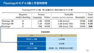 Flamingoのモデル3種と学習時間等
22
項目 値
TPUチップ数 1,536個
日数 15日間
パラメータ数 806億（内、学習部分は102億）
Flamingoのモデル３種（特に記載がない場合は最大モデルの事）
学習時間等
 