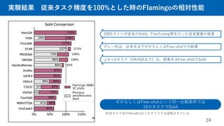 実験結果 従来タスク精度を100%とした時のFlamingoの相対性能
ゼロもしくはFew-shotという同一比較条件では
16のタスクでSotA
100%ラインが従来のSotA。FineTuning等を行った従来最善の結果
上から6タスク（OKVQAまで）は、提案手法Few-shotでSotA
グレー色は、従来手法でゼロもしくはFew-shotでの結果
※16タスク目のRareActはこのグラフでは省略されている
24
 