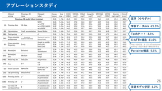 26
アブレーションスタディ
Tanhゲート -4.4%
学習データmix -21.5%
基準（小モデル）
X-ATTN構造 -11.0%
Perceiver構造 -5.1%
言語モデル学習 -1.2%
・VANILLA XATTN：オリジナルTransformer
・Grafting：2022年論文で類似目的手法
 