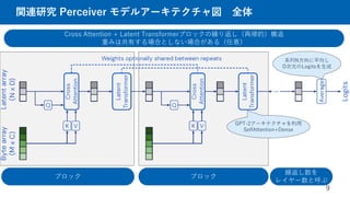 関連研究 Perceiver モデルアーキテクチャ図 全体
9
Cross Attention + Latent Transformerブロックの繰り返し（再帰的）構造
重みは共有する場合としない場合がある（任意）
ブロック ブロック
繰返し数を
レイヤー数と呼ぶ
GPT-2アーキテクチャを利用
SelfAttention+Dense
系列N方向に平均し
D次元のLogitsを生成
 