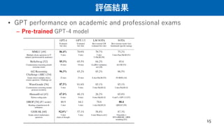 評価結果
• GPT performance on academic and professional exams
– Pre-trained GPT-4 model
15
 