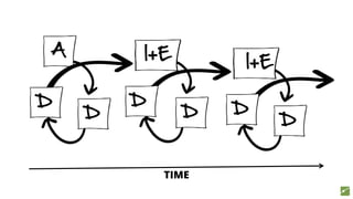 A
D
I+E
D
I+E
D
DD D
TIME
 