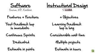 Software Instructional Design
Dedicated Multiple projects
Features + Functions + Objectives
Continuous Sprints Considerable wait time
Scrum, XP, Kanban
Estimate in points Estimate in hours
Test feedback loop
is immediate
Learning feedback
loop is long
 