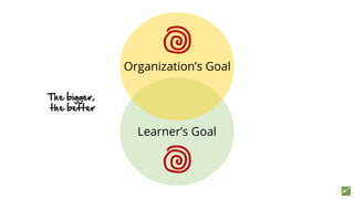 Learner’s Goal
Organization’s Goal
The bigger,
the better
 
