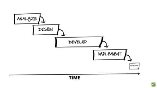 ANALYZE
DESIGN
DEVELOP
IMPLEMENT
EVALUATE
TIME
 