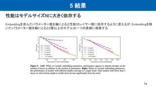 5 結果
性能はモデルサイズNに大きく依存する
14
Embeddingを含んだパラメーター数を軸にとると性能はレイヤー数に依存するように見えるが, Embeddingを除
いたパラメーター数を軸にとると2層以上のモデルは一つの直線に帰着する
 