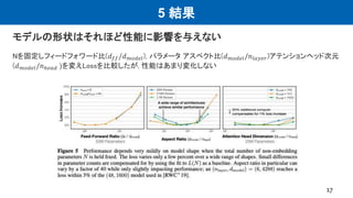 5 結果
モデルの形状はそれほど性能に影響を与えない
17
Nを固定しフィードフォワード比(𝑑𝑓𝑓/𝑑𝑚𝑜𝑑𝑒𝑙), パラメータ アスペクト比(𝑑𝑚𝑜𝑑𝑒𝑙/𝑛𝑙𝑎𝑦𝑒𝑟)アテンションヘッド次元
(𝑑𝑚𝑜𝑑𝑒𝑙/𝑛ℎ𝑒𝑎𝑑 )を変えLossを比較したが, 性能はあまり変化しない
 