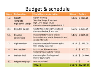 Budget & schedule
Week Deliverables         Key Milestones/Activities                  Hours   Dollars
 1-2   Kickoff           Kickoff meeting                              68.25 $ 4801.25
       Template          Template design & approval
       High Level Design High Level Design (HLD)
                          Customer review & approval of HLD
 3-4   Detailed Design    Create Detailed Design/Storyboard           65.25 $ 4553.75
                          Customer Review & approve
 5-6   Develop            Implement storyboard, finalize              54.25 $ 3155.00
       courseware         interactions and interactive media, test
                          course internally
 7     Alpha review       Customer reviews full course Alpha          22.25 $ 1275.00
                          Mini pilot by Customer
 8     Beta review        Incorporate Alpha comments                    16 $ 900.00
                          Customer reviews Beta version
 9     Deliver final      Customer gives final approval                4.25 $ 245.00
                          Deliver courseware
 10    Project wrap-up    Lessons Learned                                0 $           0
                          TOTALS                                     230.25 $14930.00
 