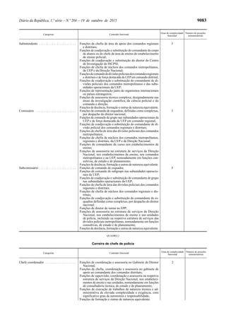 Diário da República, 1.ª série—N.º 204—19 de outubro de 2015 9083
Categorias Conteúdo funcional
Grau de complexidade
funcional
Número de posições
remuneratórias
Subintendente . . . . . . . . . . . . . . . . . . . . . . . Funções de chefia de área de apoio dos comandos regionais
e distritais;
Funções de coadjuvação e substituição do comandante do corpo
de alunos ou do chefe da área de ensino de estabelecimento
de ensino policial;
Funções de coadjuvação e substituição do diretor do Centro
de Investigação do ISCPSI;
Funções de chefia de núcleos dos comandos metropolitanos,
da UEP e da Direção Nacional;
Funçõesdecomandodedivisõespoliciaisdoscomandosregionais
e distritais e de força destacada da UEP em comando distrital;
Funções de coadjuvação e substituição do comandante de di-
visões policiais dos comandos metropolitanos e das subu-
nidades operacionais da UEP;
Funções de representação junto de organismos internacionais
ou países estrangeiros;
Funções de assessoria técnica complexa, designadamente nas
áreas da investigação científica, da ciência policial e do
comando e direção;
Funções de docência, formação e outras de natureza equivalente.
3
Comissário . . . . . . . . . . . . . . . . . . . . . . . . . Funções de comando de esquadras, definidas como complexas,
por despacho do diretor nacional;
Funções de comando de grupo nas subunidades operacionais da
UEP e de força destacada da UEP em comando regional;
Funções de coadjuvação e substituição do comandante de di-
visão policial dos comandos regionais e distritais;
Funções de chefia de área das divisões policiais dos comandos
metropolitanos;
Funções de chefia de núcleos dos comandos metropolitanos,
regionais e distritais, da UEP e da Direção Nacional;
Funções de comandante de curso nos estabelecimentos de
ensino;
Funções de assessoria na estrutura de serviços da Direção
Nacional, nos estabelecimentos de ensino, nos comandos
metropolitanos e na UEP, nomeadamente em funções con-
sultivas, de estudo e de planeamento;
Funções de docência, formação e outras de natureza equivalente.
3
Subcomissário . . . . . . . . . . . . . . . . . . . . . . . Funções de comando de esquadra;
Funções de comando de subgrupo nas subunidades operacio-
nais da UEP;
Funções de coadjuvação e substituição do comandante de grupo
nas subunidades operacionais da UEP;
Funções de chefia de área das divisões policiais dos comandos
regionais e distritais;
Funções de chefia de núcleos dos comandos regionais e dis-
tritais;
Funções de coadjuvação e substituição do comandante de es-
quadras definidas como complexas, por despacho do diretor
nacional;
Funções de diretor de turma na EPP;
Funções de assessoria na estrutura de serviços da Direção
Nacional, nos estabelecimentos de ensino e nas unidades
de polícia, incluindo na respetiva estrutura de serviços das
divisões policiais metropolitanas, nomeadamente em funções
consultivas, de estudo e de planeamento;
Funções de docência, formação e outras de natureza equivalente.
3
QUADRO 2
Carreira de chefe de polícia
Categorias Conteúdo funcional
Grau de complexidade
funcional
Número de posições
remuneratórias
Chefe coordenador . . . . . . . . . . . . . . . . . . . Funções de coordenação e assessoria no Gabinete do Diretor
Nacional;
Funções de chefia, coordenação e assessoria no gabinete de
apoio ao comandante dos comandos distritais;
Funções de supervisão, coordenação e assessoria na respetiva
estrutura de serviços da Direção Nacional, nos estabeleci-
mentos de ensino e nas unidades, nomeadamente em funções
de consultadoria técnica, de estudo e de planeamento;
Funções de execução de trabalhos de natureza técnica e ad-
ministrativa de elevada complexidade e exigência, com
significativo grau de autonomia e responsabilidade;
Funções de formação e outras de natureza equivalente.
2
 