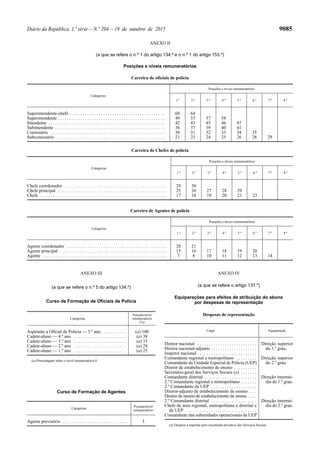 Diário da República, 1.ª série—N.º 204—19 de outubro de 2015 9085
ANEXO II
(a que se refere o n.º 1 do artigo 134.º e o n.º 1 do artigo 153.º)
Posições e níveis remuneratórios
Carreira de oficiais de polícia
Categorias
Posições e níveis remuneratórios
1.ª 2.ª 3.ª 4.ª 5.ª 6.ª 7.ª 8.ª
Superintendente-chefe . . . . . . . . . . . . . . . . . . . . . . . . . . . . . . . . . . . . . . . . . . 60 64
Superintendente . . . . . . . . . . . . . . . . . . . . . . . . . . . . . . . . . . . . . . . . . . . . . . . 49 53 57 58
Intendente . . . . . . . . . . . . . . . . . . . . . . . . . . . . . . . . . . . . . . . . . . . . . . . . . . . 42 43 45 46 47
Subintendente . . . . . . . . . . . . . . . . . . . . . . . . . . . . . . . . . . . . . . . . . . . . . . . . 36 37 39 40 41
Comissário . . . . . . . . . . . . . . . . . . . . . . . . . . . . . . . . . . . . . . . . . . . . . . . . . . 30 31 32 33 34 35
Subcomissário . . . . . . . . . . . . . . . . . . . . . . . . . . . . . . . . . . . . . . . . . . . . . . . . 21 23 24 25 26 28 29
Carreira de Chefes de polícia
Categorias
Posições e níveis remuneratórios
1.ª 2.ª 3.ª 4.ª 5.ª 6.ª 7.ª 8.ª
Chefe coordenador . . . . . . . . . . . . . . . . . . . . . . . . . . . . . . . . . . . . . . . . . . . . . 29 30
Chefe principal . . . . . . . . . . . . . . . . . . . . . . . . . . . . . . . . . . . . . . . . . . . . . . . . 25 26 27 28 29
Chefe . . . . . . . . . . . . . . . . . . . . . . . . . . . . . . . . . . . . . . . . . . . . . . . . . . . . . . . . 17 18 19 20 21 23
Carreira de Agentes de polícia
Categorias
Posições e níveis remuneratórios
1.ª 2.ª 3.ª 4.ª 5.ª 6.ª 7.ª 8.ª
Agente coordenador . . . . . . . . . . . . . . . . . . . . . . . . . . . . . . . . . . . . . . . . . . . . 20 21
Agente principal . . . . . . . . . . . . . . . . . . . . . . . . . . . . . . . . . . . . . . . . . . . . . . . 15 16 17 18 19 20
Agente . . . . . . . . . . . . . . . . . . . . . . . . . . . . . . . . . . . . . . . . . . . . . . . . . . . . . . . 7 8 10 11 12 13 14
ANEXO III
(a que se refere o n.º 5 do artigo 134.º)
Curso de Formação de Oficiais de Polícia
Categorias
Posição/nível
remuneratório
(%)
Aspirante a Oficial de Polícia — 5.º ano . . . . . . . . . . (a) 100
Cadete-aluno — 4.º ano . . . . . . . . . . . . . . . . . . . . . . . (a) 38
Cadete-aluno — 3.º ano . . . . . . . . . . . . . . . . . . . . . . . (a) 33
Cadete-aluno — 2.º ano . . . . . . . . . . . . . . . . . . . . . . . (a) 28
Cadete-aluno — 1.º ano . . . . . . . . . . . . . . . . . . . . . . . (a) 25
(a) Percentagem sobre o nível remuneratório 8.
Curso de Formação de Agentes
Categorias
Posição/nível
remuneratório
Agente provisório . . . . . . . . . . . . . . . . . . . . . . . . . . . . . 3
ANEXO IV
(a que se refere o artigo 137.º)
Equiparações para efeitos de atribuição do abono
por despesas de representação
Despesas de representação
Cargo Equiparação
Diretor nacional . . . . . . . . . . . . . . . . . . . . . . . . . .
Diretor nacional-adjunto . . . . . . . . . . . . . . . . . . . .
Inspetor nacional . . . . . . . . . . . . . . . . . . . . . . . . . .
Direção superior
do 1.º grau.
Comandante regional e metropolitano . . . . . . . . .
Comandante da Unidade Especial de Polícia (UEP)
Diretor de estabelecimento de ensino . . . . . . . . . .
Secretário-geral dos Serviços Sociais (a) . . . . . . .
Direção superior
do 2.º grau.
Comandante distrital . . . . . . . . . . . . . . . . . . . . . . .
2.º Comandante regional e metropolitano . . . . . . .
2.º Comandante da UEP . . . . . . . . . . . . . . . . . . . .
Diretor-adjunto de estabelecimento de ensino . . .
Diretor de ensino de estabelecimento de ensino . . . .
Direção intermé-
dia do 1.º grau.
2.º Comandante distrital . . . . . . . . . . . . . . . . . . . .
Chefe de área regional, metropolitana e distrital e
da UEP . . . . . . . . . . . . . . . . . . . . . . . . . . . . . . .
Comandante das subunidades operacionais da UEP
Direção intermé-
dia do 2.º grau.
(a) Despesa a suportar pelo orçamento privativo dos Serviços Sociais.
 