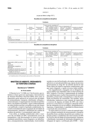 9086 Diário da República, 1.ª série—N.º 204—19 de outubro de 2015
ANEXO V
(a que se refere o artigo 157.º)
Escalões de competência disciplinar
Entidades
Recompensas
Ministro
da Administração
Interna
Diretor nacional
e Diretores
nacionais-adjuntos
Inspetor nacional, comandante da
Unidade Especial de Polícia
(UEP), comandante metropo-
litano, comandante regional,
diretor de estabelecimento de
ensino policial e secretário-
-geral dos SSPSP.
Diretor do Departamento de
Apoio Geral da Direção
Nacional, comandante
distrital e comandante de
polícia municipal.
Comandante de subunidade
operacional da UEP
e comandante de divisão
(I) (II) (III) (IV) (V)
Elogio . . . . . . . . . . . . . . . . . . . . . . (a) (a) (a) (a) (a)
Louvor . . . . . . . . . . . . . . . . . . . . . . (a) (a) (a) (a) Propõe
Promoção por distinção . . . . . . . . . (a) Propõe — — —
(a) Competência para recompensar ou para propor ao escalão superior.
Escalões de competência disciplinar
Entidades
Penas
Ministro
da Administração
Interna
Diretor nacional
e Diretores
nacionais-adjuntos
Inspetor nacional, comandante da
UEP, comandante metropo-
litano, comandante regional,
diretor de estabelecimento de
ensino policial e secretário-
-geral dos SSPSP.
Diretor do Departamento de
Apoio Geral da Direção
Nacional, comandante
distrital e comandante de
polícia municipal.
Comandante de subunidade
operacional da UEP
e Comandante de divisão
(I) (II) (III) (IV) (V)
Repreensão verbal ou escrita . . . . (a) (a) (a) (a) (a)
Multa . . . . . . . . . . . . . . . . . . . . . . . (a) (a) Até 20 dias Até 15 dias Até 10 dias
Suspensão . . . . . . . . . . . . . . . . . . . (a) (a) Até 90 dias Até 60 dias Até 30 dias
Aposentação compulsiva . . . . . . .
Demissão . . . . . . . . . . . . . . . . . . . .
(a) — — — —
Cessação da comissão de serviço (b) (a) — — — —
Transferência dentro do mesmo co-
mando ou serviço (c) . . . . . . . . . (a) (a) (a) (a) —
Transferênciaparaoutrocomando(c) (a) (a) — — —
(a) Competência plena; (b) Pena principal e pena acessória; (c) Pena acessória
MINISTÉRIO DO AMBIENTE, ORDENAMENTO
DO TERRITÓRIO E ENERGIA
Decreto-Lei n.º 244/2015
de 19 de outubro
O Decreto-Lei n.º 31/2006, de 15 de fevereiro, que es-
tabelece as bases gerais da organização e funcionamento
do Sistema Petrolífero Nacional (SPN), bem como as
disposições gerais aplicáveis ao exercício das atividades
de armazenamento, transporte, distribuição, refinação e
comercialização e à organização dos mercados de petróleo
bruto e de produtos de petróleo, vigora condicionalmente
na ordem jurídica nacional, na medida em que não chegou
a ser publicada a respetiva legislação complementar, ne-
cessária nomeadamente para a regulação das atividades de
armazenamento, transporte e distribuição por conduta de
produtos de petróleo, e correspondente supervisão.
Com efeito, as medidas estabelecidas sobre o exer-
cício das atividades do SPN, nomeadamente acerca da
transparência e não discriminação no acesso às grandes
instalações petrolíferas, nunca chegaram a ser densifica-
das e, consequentemente, implementadas. Assim também
sucedeu no caso da fiscalização e do regime sancionatório
aplicáveis ao mercado petrolífero que, apesar de previstos
genericamente no artigo 40.º do referido decreto-lei não
foram objeto da respetiva legislação complementar, pelo
que nunca chegaram a vigorar na nossa ordem jurídica.
Este enquadramento, conjugado com as obrigações de
serviço público que impendem sobre os intervenientes do
SPN, conduziu o Governo à implementação de medidas
que contribuam para o melhor funcionamento do mercado
petrolífero, promovendo a transparência e a não discrimi-
nação em benefício do consumidor. Tais medidas, agora
introduzidas, traduzem-se num conjunto de regras para
o exercício de algumas atividades do SPN com vista a
promover a concorrência e a assegurar a adequada satisfa-
ção das obrigações de serviço público, designadamente a
segurança, a regularidade e a qualidade do abastecimento
e a proteção dos consumidores.
As regras relativas ao acesso a centros de operação logís-
tica e a grandes instalações de armazenamento e transporte
de petróleo bruto e produtos de petróleo por conduta, à se-
paração jurídica e contabilística dos intervenientes do SPN
no exercício das atividades de armazenamento, transporte
e distribuição, à prestação de informação obrigatória ou à
obrigação de registo e certificação pela ENMC — Enti-
 