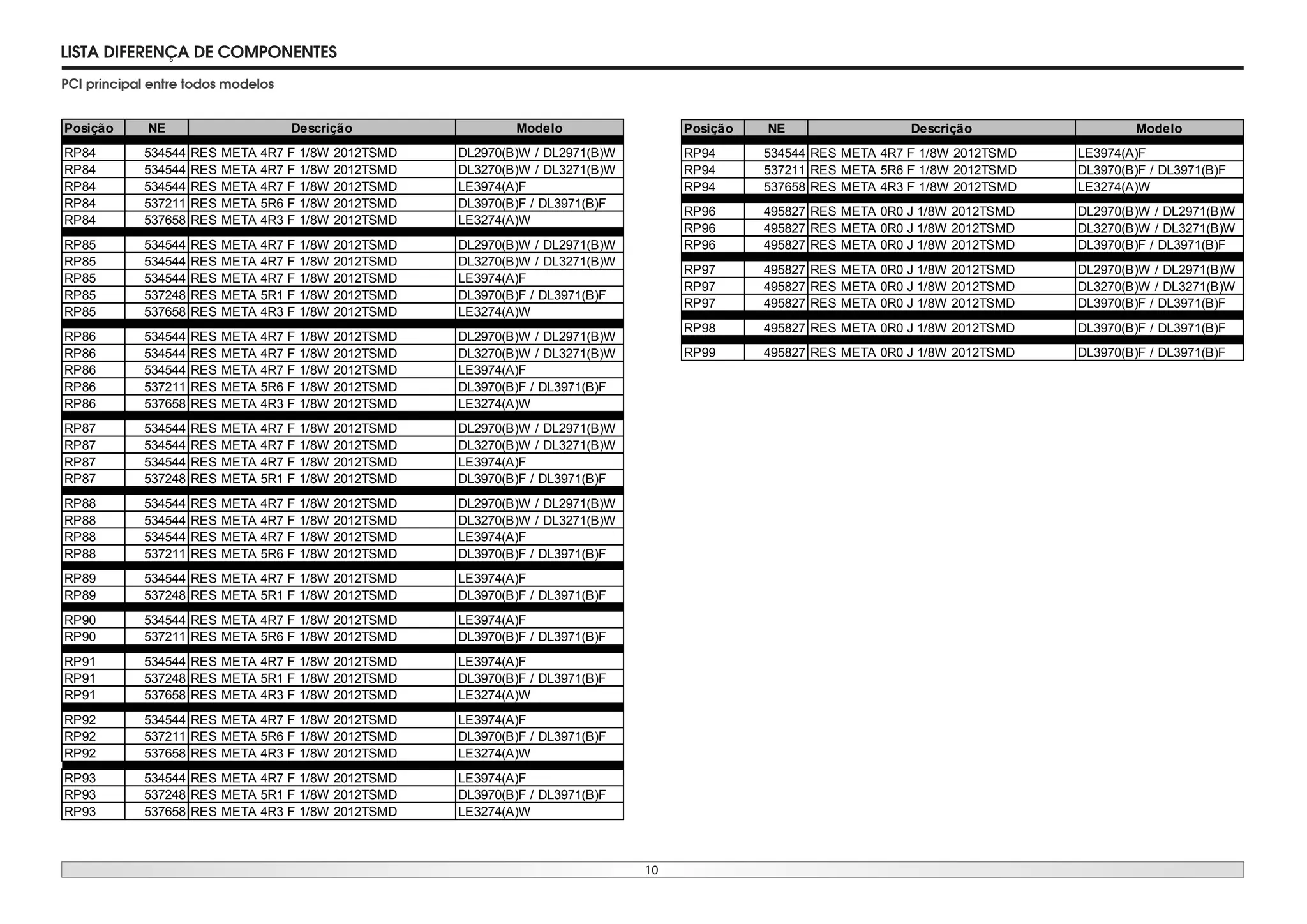 10
LISTA DIFERENÇA DE COMPONENTES
PCI principal entre todos modelos
Posição NE Descrição Modelo
RP84 534544 RES META 4R7 F 1/8W 2012TSMD DL2970(B)W / DL2971(B)W
RP84 534544 RES META 4R7 F 1/8W 2012TSMD DL3270(B)W / DL3271(B)W
RP84 534544 RES META 4R7 F 1/8W 2012TSMD LE3974(A)F
RP84 537211 RES META 5R6 F 1/8W 2012TSMD DL3970(B)F / DL3971(B)F
RP84 537658 RES META 4R3 F 1/8W 2012TSMD LE3274(A)W
RP85 534544 RES META 4R7 F 1/8W 2012TSMD DL2970(B)W / DL2971(B)W
RP85 534544 RES META 4R7 F 1/8W 2012TSMD DL3270(B)W / DL3271(B)W
RP85 534544 RES META 4R7 F 1/8W 2012TSMD LE3974(A)F
RP85 537248 RES META 5R1 F 1/8W 2012TSMD DL3970(B)F / DL3971(B)F
RP85 537658 RES META 4R3 F 1/8W 2012TSMD LE3274(A)W
RP86 534544 RES META 4R7 F 1/8W 2012TSMD DL2970(B)W / DL2971(B)W
RP86 534544 RES META 4R7 F 1/8W 2012TSMD DL3270(B)W / DL3271(B)W
RP86 534544 RES META 4R7 F 1/8W 2012TSMD LE3974(A)F
RP86 537211 RES META 5R6 F 1/8W 2012TSMD DL3970(B)F / DL3971(B)F
RP86 537658 RES META 4R3 F 1/8W 2012TSMD LE3274(A)W
RP87 534544 RES META 4R7 F 1/8W 2012TSMD DL2970(B)W / DL2971(B)W
RP87 534544 RES META 4R7 F 1/8W 2012TSMD DL3270(B)W / DL3271(B)W
RP87 534544 RES META 4R7 F 1/8W 2012TSMD LE3974(A)F
RP87 537248 RES META 5R1 F 1/8W 2012TSMD DL3970(B)F / DL3971(B)F
RP88 534544 RES META 4R7 F 1/8W 2012TSMD DL2970(B)W / DL2971(B)W
RP88 534544 RES META 4R7 F 1/8W 2012TSMD DL3270(B)W / DL3271(B)W
RP88 534544 RES META 4R7 F 1/8W 2012TSMD LE3974(A)F
RP88 537211 RES META 5R6 F 1/8W 2012TSMD DL3970(B)F / DL3971(B)F
RP89 534544 RES META 4R7 F 1/8W 2012TSMD LE3974(A)F
RP89 537248 RES META 5R1 F 1/8W 2012TSMD DL3970(B)F / DL3971(B)F
RP90 534544 RES META 4R7 F 1/8W 2012TSMD LE3974(A)F
RP90 537211 RES META 5R6 F 1/8W 2012TSMD DL3970(B)F / DL3971(B)F
RP91 534544 RES META 4R7 F 1/8W 2012TSMD LE3974(A)F
RP91 537248 RES META 5R1 F 1/8W 2012TSMD DL3970(B)F / DL3971(B)F
RP91 537658 RES META 4R3 F 1/8W 2012TSMD LE3274(A)W
RP92 534544 RES META 4R7 F 1/8W 2012TSMD LE3974(A)F
RP92 537211 RES META 5R6 F 1/8W 2012TSMD DL3970(B)F / DL3971(B)F
RP92 537658 RES META 4R3 F 1/8W 2012TSMD LE3274(A)W
RP93 534544 RES META 4R7 F 1/8W 2012TSMD LE3974(A)F
RP93 537248 RES META 5R1 F 1/8W 2012TSMD DL3970(B)F / DL3971(B)F
RP93 537658 RES META 4R3 F 1/8W 2012TSMD LE3274(A)W
Posição NE Descrição Modelo
RP94 534544 RES META 4R7 F 1/8W 2012TSMD LE3974(A)F
RP94 537211 RES META 5R6 F 1/8W 2012TSMD DL3970(B)F / DL3971(B)F
RP94 537658 RES META 4R3 F 1/8W 2012TSMD LE3274(A)W
RP96 495827 RES META 0R0 J 1/8W 2012TSMD DL2970(B)W / DL2971(B)W
RP96 495827 RES META 0R0 J 1/8W 2012TSMD DL3270(B)W / DL3271(B)W
RP96 495827 RES META 0R0 J 1/8W 2012TSMD DL3970(B)F / DL3971(B)F
RP97 495827 RES META 0R0 J 1/8W 2012TSMD DL2970(B)W / DL2971(B)W
RP97 495827 RES META 0R0 J 1/8W 2012TSMD DL3270(B)W / DL3271(B)W
RP97 495827 RES META 0R0 J 1/8W 2012TSMD DL3970(B)F / DL3971(B)F
RP98 495827 RES META 0R0 J 1/8W 2012TSMD DL3970(B)F / DL3971(B)F
RP99 495827 RES META 0R0 J 1/8W 2012TSMD DL3970(B)F / DL3971(B)F
 