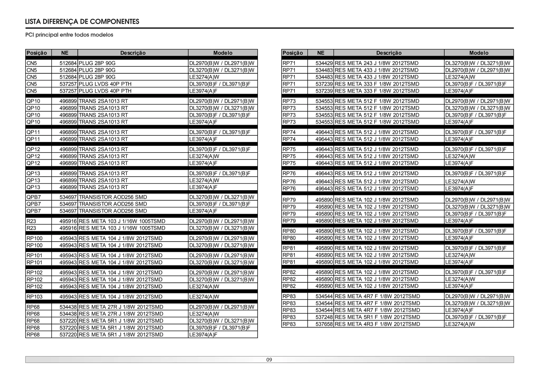 09
LISTA DIFERENÇA DE COMPONENTES
PCI principal entre todos modelos
Posição NE Descrição Modelo
RP71 534429 RES META 243 J 1/8W 2012TSMD DL3270(B)W / DL3271(B)W
RP71 534483 RES META 433 J 1/8W 2012TSMD DL2970(B)W / DL2971(B)W
RP71 534483 RES META 433 J 1/8W 2012TSMD LE3274(A)W
RP71 537239 RES META 333 F 1/8W 2012TSMD DL3970(B)F / DL3971(B)F
RP71 537239 RES META 333 F 1/8W 2012TSMD LE3974(A)F
RP73 534553 RES META 512 F 1/8W 2012TSMD DL2970(B)W / DL2971(B)W
RP73 534553 RES META 512 F 1/8W 2012TSMD DL3270(B)W / DL3271(B)W
RP73 534553 RES META 512 F 1/8W 2012TSMD DL3970(B)F / DL3971(B)F
RP73 534553 RES META 512 F 1/8W 2012TSMD LE3974(A)F
RP74 496443 RES META 512 J 1/8W 2012TSMD DL3970(B)F / DL3971(B)F
RP74 496443 RES META 512 J 1/8W 2012TSMD LE3974(A)F
RP75 496443 RES META 512 J 1/8W 2012TSMD DL3970(B)F / DL3971(B)F
RP75 496443 RES META 512 J 1/8W 2012TSMD LE3274(A)W
RP75 496443 RES META 512 J 1/8W 2012TSMD LE3974(A)F
RP76 496443 RES META 512 J 1/8W 2012TSMD DL3970(B)F / DL3971(B)F
RP76 496443 RES META 512 J 1/8W 2012TSMD LE3274(A)W
RP76 496443 RES META 512 J 1/8W 2012TSMD LE3974(A)F
RP79 495890 RES META 102 J 1/8W 2012TSMD DL2970(B)W / DL2971(B)W
RP79 495890 RES META 102 J 1/8W 2012TSMD DL3270(B)W / DL3271(B)W
RP79 495890 RES META 102 J 1/8W 2012TSMD DL3970(B)F / DL3971(B)F
RP79 495890 RES META 102 J 1/8W 2012TSMD LE3974(A)F
RP80 495890 RES META 102 J 1/8W 2012TSMD DL3970(B)F / DL3971(B)F
RP80 495890 RES META 102 J 1/8W 2012TSMD LE3974(A)F
RP81 495890 RES META 102 J 1/8W 2012TSMD DL3970(B)F / DL3971(B)F
RP81 495890 RES META 102 J 1/8W 2012TSMD LE3274(A)W
RP81 495890 RES META 102 J 1/8W 2012TSMD LE3974(A)F
RP82 495890 RES META 102 J 1/8W 2012TSMD DL3970(B)F / DL3971(B)F
RP82 495890 RES META 102 J 1/8W 2012TSMD LE3274(A)W
RP82 495890 RES META 102 J 1/8W 2012TSMD LE3974(A)F
RP83 534544 RES META 4R7 F 1/8W 2012TSMD DL2970(B)W / DL2971(B)W
RP83 534544 RES META 4R7 F 1/8W 2012TSMD DL3270(B)W / DL3271(B)W
RP83 534544 RES META 4R7 F 1/8W 2012TSMD LE3974(A)F
RP83 537248 RES META 5R1 F 1/8W 2012TSMD DL3970(B)F / DL3971(B)F
RP83 537658 RES META 4R3 F 1/8W 2012TSMD LE3274(A)W
Posição NE Descrição Modelo
CN5 512684 PLUG 28P 90G DL2970(B)W / DL2971(B)W
CN5 512684 PLUG 28P 90G DL3270(B)W / DL3271(B)W
CN5 512684 PLUG 28P 90G LE3274(A)W
CN5 537257 PLUG LVDS 40P PTH DL3970(B)F / DL3971(B)F
CN5 537257 PLUG LVDS 40P PTH LE3974(A)F
QP10 496899 TRANS 2SA1013 RT DL2970(B)W / DL2971(B)W
QP10 496899 TRANS 2SA1013 RT DL3270(B)W / DL3271(B)W
QP10 496899 TRANS 2SA1013 RT DL3970(B)F / DL3971(B)F
QP10 496899 TRANS 2SA1013 RT LE3974(A)F
QP11 496899 TRANS 2SA1013 RT DL3970(B)F / DL3971(B)F
QP11 496899 TRANS 2SA1013 RT LE3974(A)F
QP12 496899 TRANS 2SA1013 RT DL3970(B)F / DL3971(B)F
QP12 496899 TRANS 2SA1013 RT LE3274(A)W
QP12 496899 TRANS 2SA1013 RT LE3974(A)F
QP13 496899 TRANS 2SA1013 RT DL3970(B)F / DL3971(B)F
QP13 496899 TRANS 2SA1013 RT LE3274(A)W
QP13 496899 TRANS 2SA1013 RT LE3974(A)F
QPB7 534697 TRANSISTOR AOD256 SMD DL3270(B)W / DL3271(B)W
QPB7 534697 TRANSISTOR AOD256 SMD DL3970(B)F / DL3971(B)F
QPB7 534697 TRANSISTOR AOD256 SMD LE3974(A)F
R23 495916 RES META 103 J 1/16W 1005TSMD DL2970(B)W / DL2971(B)W
R23 495916 RES META 103 J 1/16W 1005TSMD DL3270(B)W / DL3271(B)W
RP100 495943 RES META 104 J 1/8W 2012TSMD DL2970(B)W / DL2971(B)W
RP100 495943 RES META 104 J 1/8W 2012TSMD DL3270(B)W / DL3271(B)W
RP101 495943 RES META 104 J 1/8W 2012TSMD DL2970(B)W / DL2971(B)W
RP101 495943 RES META 104 J 1/8W 2012TSMD DL3270(B)W / DL3271(B)W
RP102 495943 RES META 104 J 1/8W 2012TSMD DL2970(B)W / DL2971(B)W
RP102 495943 RES META 104 J 1/8W 2012TSMD DL3270(B)W / DL3271(B)W
RP102 495943 RES META 104 J 1/8W 2012TSMD LE3274(A)W
RP103 495943 RES META 104 J 1/8W 2012TSMD LE3274(A)W
RP68 534438 RES META 27R J 1/8W 2012TSMD DL2970(B)W / DL2971(B)W
RP68 534438 RES META 27R J 1/8W 2012TSMD LE3274(A)W
RP68 537220 RES META 5R1 J 1/8W 2012TSMD DL3270(B)W / DL3271(B)W
RP68 537220 RES META 5R1 J 1/8W 2012TSMD DL3970(B)F / DL3971(B)F
RP68 537220 RES META 5R1 J 1/8W 2012TSMD LE3974(A)F
 