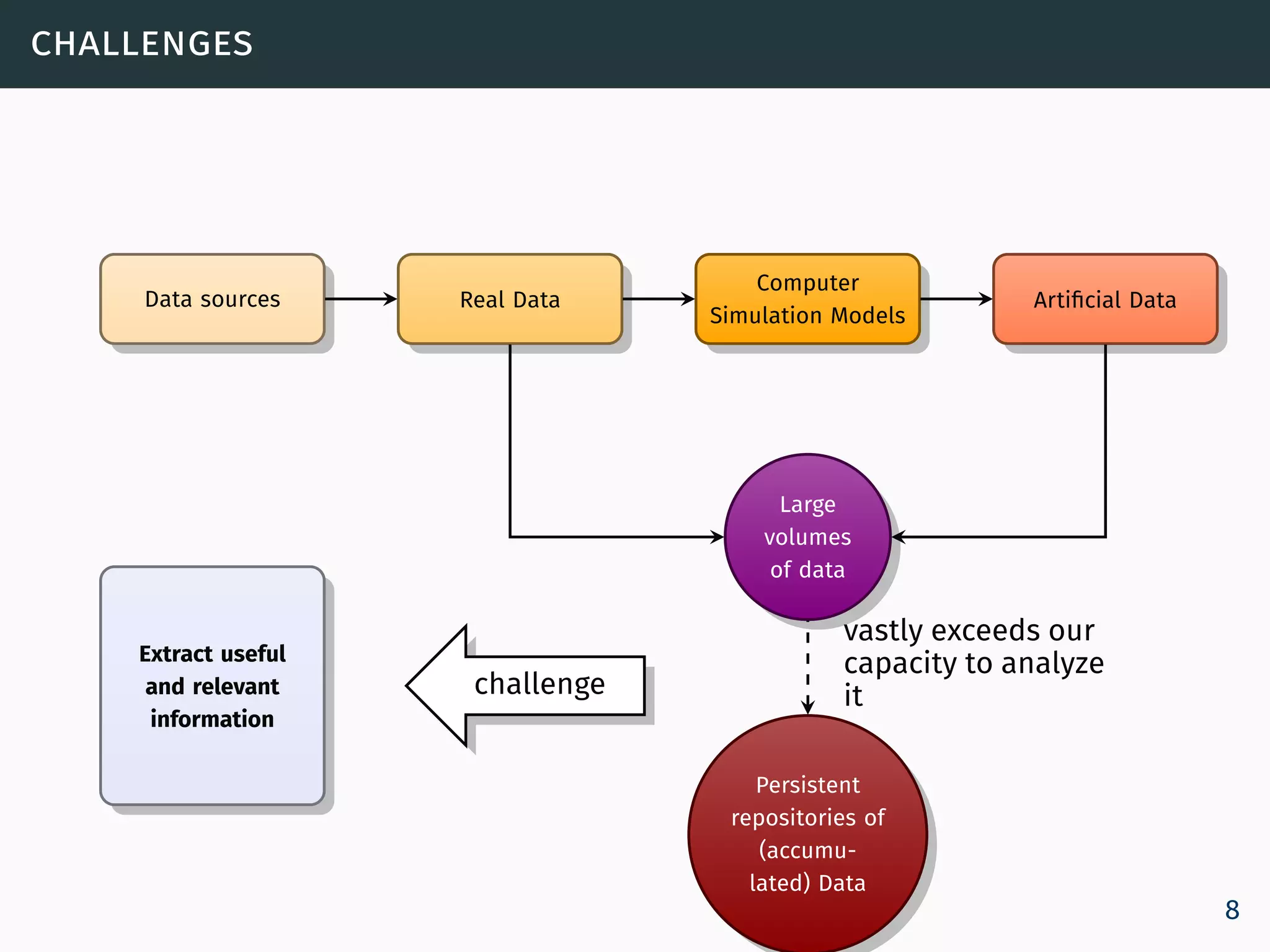 challenges
Data sources Real Data
Computer
Simulation Models
Artificial Data
Extract useful
and relevant
information
Large
volumes
of data
vastly exceeds our
capacity to analyze
it
Persistent
repositories of
(accumu-
lated) Data
challenge
8
 