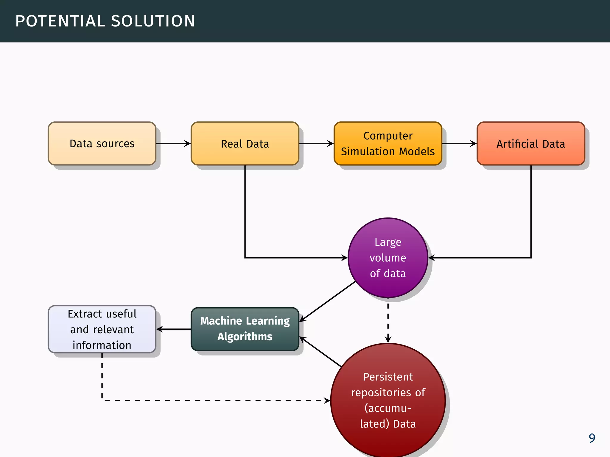potential solution
Data sources Real Data
Computer
Simulation Models
Artificial Data
Extract useful
and relevant
information
Machine Learning
Algorithms
Large
volume
of data
Persistent
repositories of
(accumu-
lated) Data
9
 