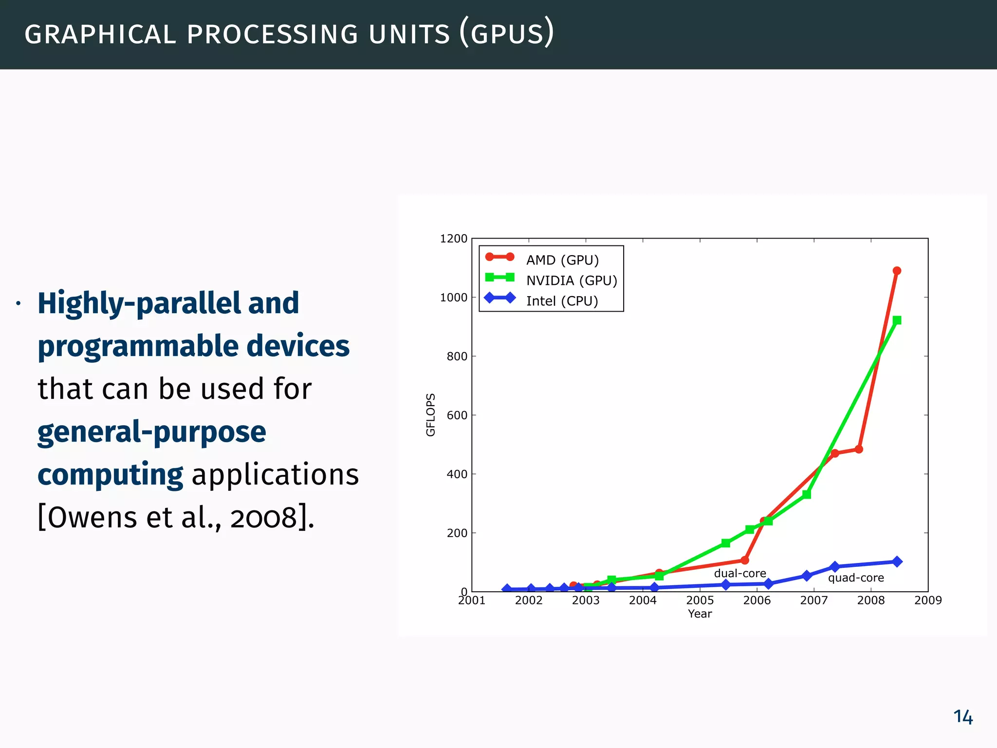 graphical processing units (gpus)
∙ Highly-parallel and
programmable devices
that can be used for
general-purpose
computing applications
[Owens et al., 2008].
2001 2002 2003 2004 2005 2006 2007 2008 2009
Year
0
200
400
600
800
1000
1200
GFLOPS
dual-core quad-core
AMD (GPU)
NVIDIA (GPU)
Intel (CPU)
14
 