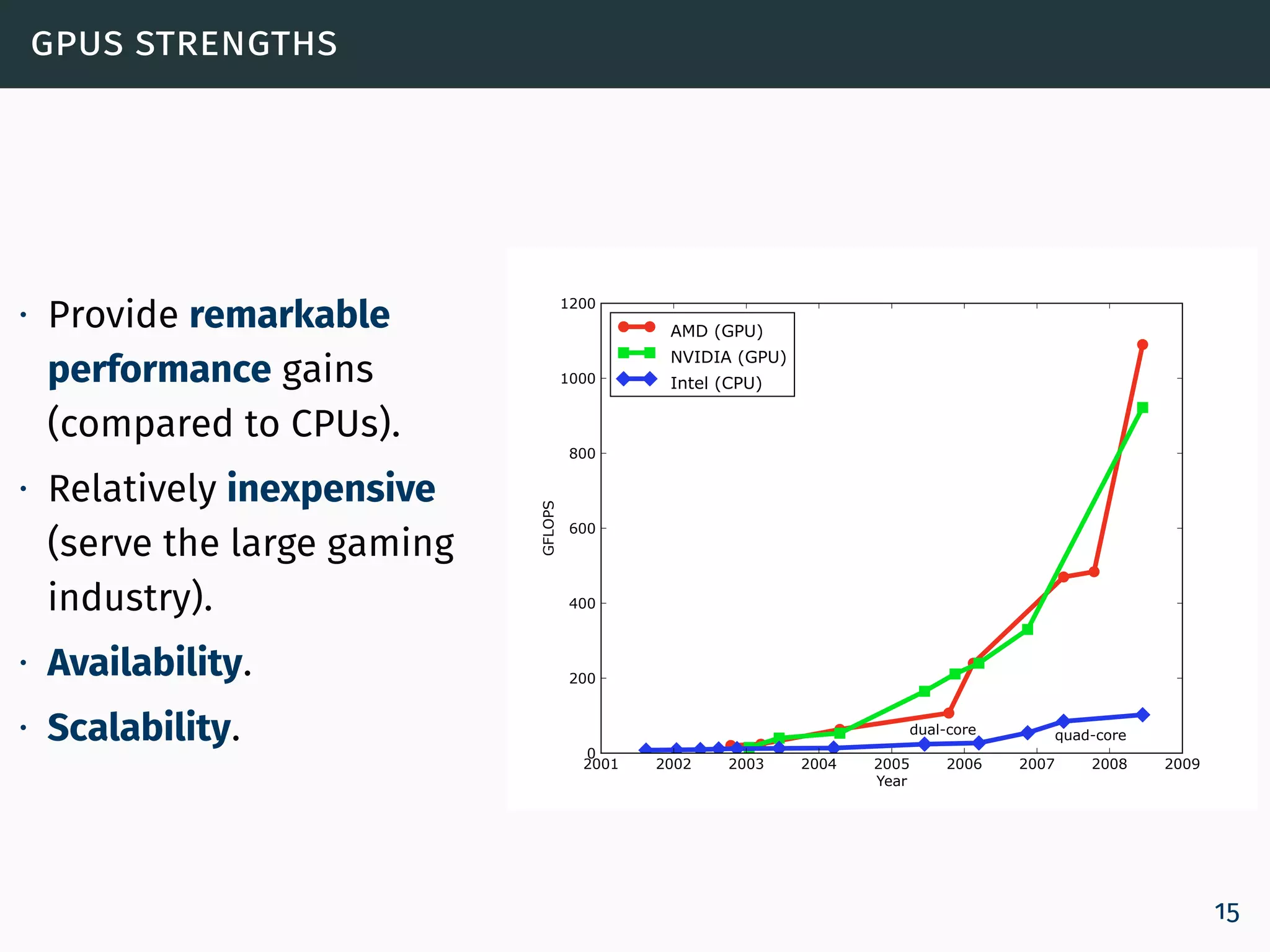 gpus strengths
∙ Provide remarkable
performance gains
(compared to CPUs).
∙ Relatively inexpensive
(serve the large gaming
industry).
∙ Availability.
∙ Scalability.
2001 2002 2003 2004 2005 2006 2007 2008 2009
Year
0
200
400
600
800
1000
1200
GFLOPS
dual-core quad-core
AMD (GPU)
NVIDIA (GPU)
Intel (CPU)
15
 