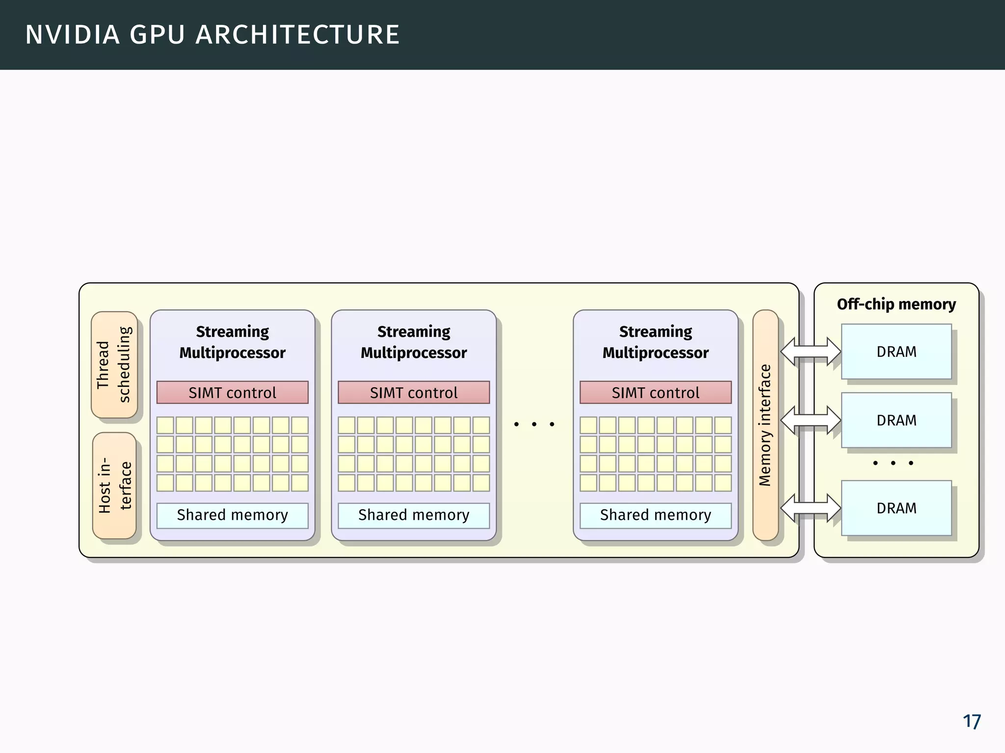 nvidia gpu architecture
Streaming
Multiprocessor
SIMT control
Shared memory
Streaming
Multiprocessor
SIMT control
Shared memory
Streaming
Multiprocessor
SIMT control
Shared memory
· · ·
Thread
scheduling
Hostin-
terface
Memoryinterface
Off-chip memory
DRAM
DRAM
DRAM
· · ·
17
 