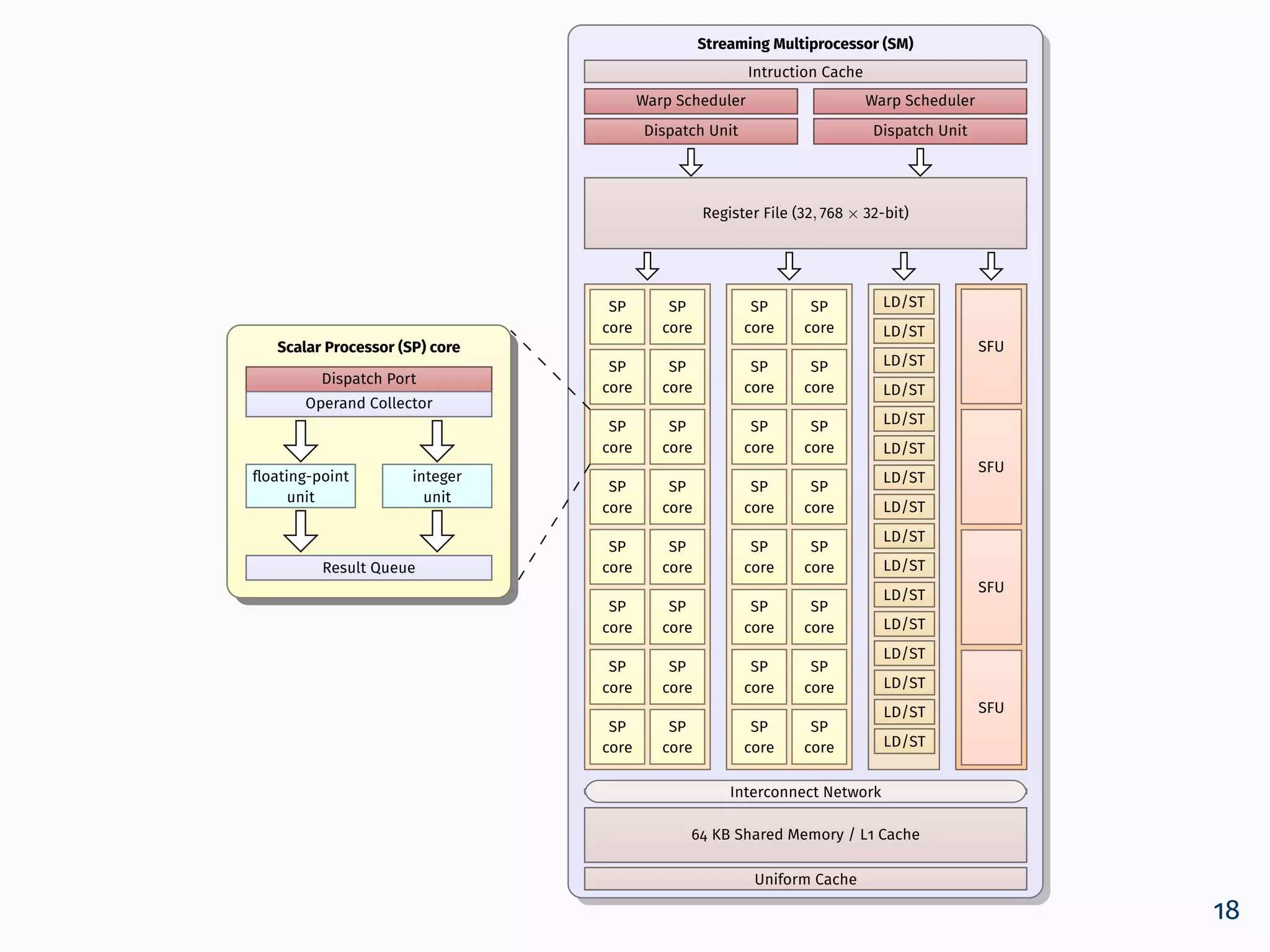 Streaming Multiprocessor (SM)
Intruction Cache
Register File (32, 768 × 32-bit)
Warp Scheduler
Dispatch Unit
Warp Scheduler
Dispatch Unit
SP
core
SP
core
SP
core
SP
core
SP
core
SP
core
SP
core
SP
core
SP
core
SP
core
SP
core
SP
core
SP
core
SP
core
SP
core
SP
core
SP
core
SP
core
SP
core
SP
core
SP
core
SP
core
SP
core
SP
core
SP
core
SP
core
SP
core
SP
core
SP
core
SP
core
SP
core
SP
core
LD/ST
LD/ST
LD/ST
LD/ST
LD/ST
LD/ST
LD/ST
LD/ST
LD/ST
LD/ST
LD/ST
LD/ST
LD/ST
LD/ST
LD/ST
LD/ST
SFU
SFU
SFU
SFU
Interconnect Network
64 KB Shared Memory / L1 Cache
Uniform Cache
Scalar Processor (SP) core
Dispatch Port
Operand Collector
floating-point
unit
integer
unit
Result Queue
18
 