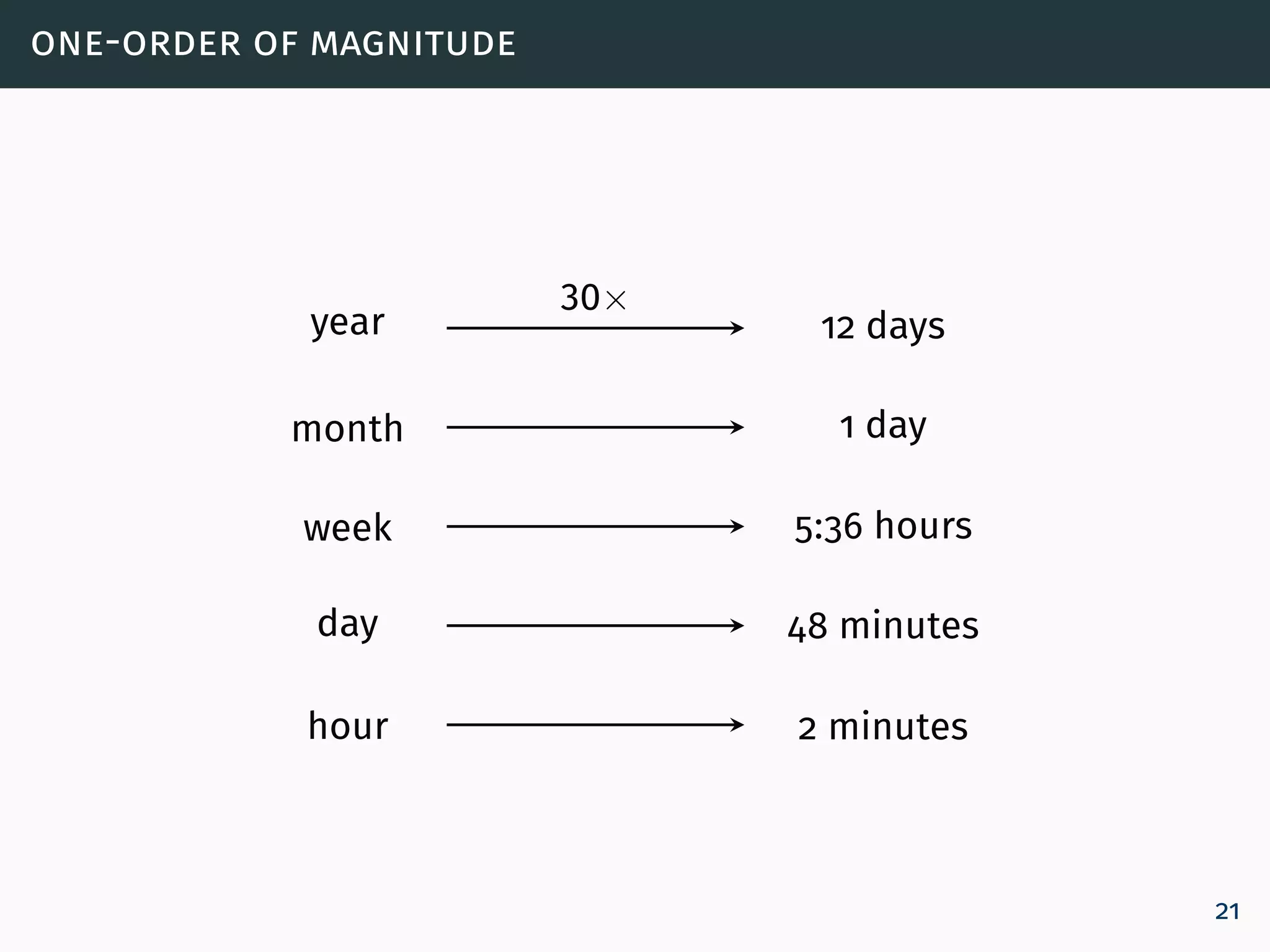 one-order of magnitude
year 12 days
month 1 day
week 5:36 hours
day 48 minutes
hour 2 minutes
30×
21
 