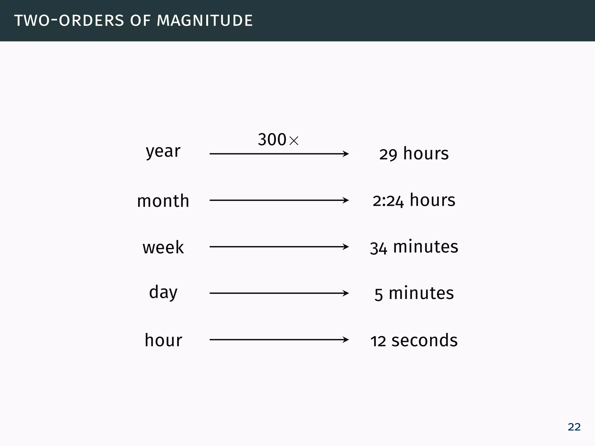 two-orders of magnitude
year 29 hours
month 2:24 hours
week 34 minutes
day 5 minutes
hour 12 seconds
300×
22
 