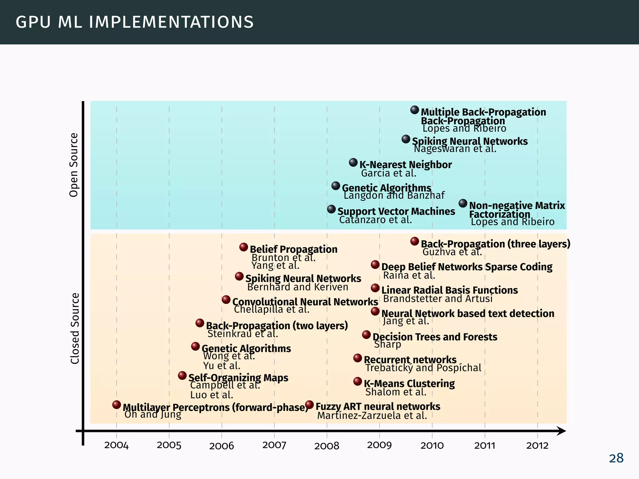 gpu ml implementations
ClosedSourceOpenSource
2004 2005 2006 2007 2008 2009 2010 2011 2012
Multilayer Perceptrons (forward-phase)
Oh and Jung
Self-Organizing Maps
Campbell et al.
Luo et al.
Genetic Algorithms
Wong et al.
Yu et al.
Back-Propagation (two layers)
Steinkrau et al.
Convolutional Neural Networks
Chellapilla et al.
Spiking Neural Networks
Bernhard and Keriven
Belief Propagation
Brunton et al.
Yang et al.
Fuzzy ART neural networks
Martínez-Zarzuela et al.
K-Means Clustering
Shalom et al.
Recurrent networks
Trebatický and Pospíchal
Decision Trees and Forests
Sharp
Neural Network based text detection
Jang et al.
Linear Radial Basis Functions
Brandstetter and Artusi
Deep Belief Networks Sparse Coding
Raina et al.
Back-Propagation (three layers)
Guzhva et al.
Support Vector Machines
Catanzaro et al.
Genetic Algorithms
Langdon and Banzhaf
K-Nearest Neighbor
Garcia et al.
Spiking Neural Networks
Nageswaran et al.
Multiple Back-Propagation
Back-Propagation
Lopes and Ribeiro
Non-negative Matrix
Factorization
Lopes and Ribeiro
28
 