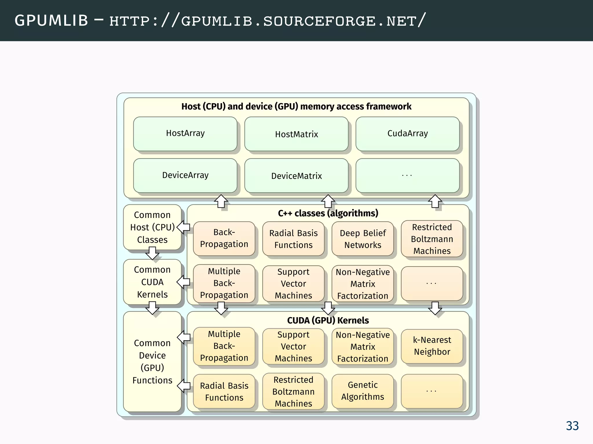 gpumlib – http://gpumlib.sourceforge.net/
Host (CPU) and device (GPU) memory access framework
HostArray HostMatrix CudaArray
DeviceArray DeviceMatrix · · ·
C++ classes (algorithms)
Back-
Propagation
Radial Basis
Functions
Deep Belief
Networks
Restricted
Boltzmann
Machines
Multiple
Back-
Propagation
Support
Vector
Machines
Non-Negative
Matrix
Factorization
· · ·
Common
Host (CPU)
Classes
Common
CUDA
Kernels
CUDA (GPU) Kernels
Multiple
Back-
Propagation
Support
Vector
Machines
Non-Negative
Matrix
Factorization
k-Nearest
Neighbor
Radial Basis
Functions
Restricted
Boltzmann
Machines
Genetic
Algorithms
· · ·
Common
Device
(GPU)
Functions
33
 
